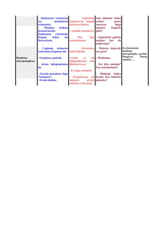 - Jainkoaren existentzia
eta munduaren
existentzia.
- Mundua badena
demostratzeko
Jainkoaren existentzia
frogatu behar du
Descartesek.
- Enpiristek
ezagutzaren mugak
onartzen dituzte.
- Argudio zirkularra.
- Oro har,
eszeptizismoa.
izan daitezke baina
zenbat gauza
onartzen dugu
egunero frogarik
gabe?
- Espiriturik gabeko
makina bat da
unibertsoa?
Dualismo
antropologikoa.
- Cogitoak arimaren
existentzia frogatzen du.
- Gorputza, pasioak.
- Arima independentea
da.
- Guruin pinealean dago
“kokatuta”.
- Eredu idelista.
- Aristoteles,
materialistak.
-Arima ez da
independentea ezta
hilezkorra ere.
- Ez dago arimarik.
- Gorputzaren eta
aimaren arteko
erlazioa ez da argia.
- Materia bakarrik
ote gara?
- Monismoa.
- Zer dira pasioak?
Eta sentimentuak?
- Makinak balira
bezala bizi beharko
ginateke?
Erreferentziak:
dualismo
antropologiko guztiak:
Pitagoras, Platon,
Agustin, …
 