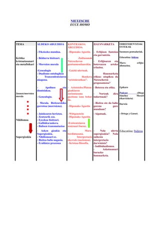 NIETZSCHE
ECCE HOMO
TESIA ALDEKO ARGUDIOA KONTRAKOA
ARGUDIOA
HAUSNARKETA ERREFERENTZIAK/
ESTEKAK
Kritika
kristautasunari
eta metafisikari
- Fikziozko mundua.
- Beldurra bizitzari.
- Morroien morala
-Genealogia
- Dualismo ontologikoa
- Tranzendentziaren
ukapena.
- Hiponako Agustin.
- Zailtasunak
Nietzscheren
pentsamenduarekin.
- Gaizki ulertuak.
- Ikuskera
“aristokratikoa”.
- Erlijioen funtzioa
eta garrantzia.
- Erlijioaren eta
boterearen arteko
erlazioa.
- Hausnarketa
etikoa: utopikoa da
Nietzscheren
proposamena?
Susmoen pentsalariak.
Educatina: bideoa
Marx: erlijio-
alienazioa.
Jaunen/morroien
morala
- Apolineo eta
dionisiakoa.
- Genealogia.
- Morala. Bizitzarekiko
gorrotoa (morroiena).
- Aristoteles/Platon:
gizakiaren
zoriontasuna
guztiona izan behar
da.
- Hiponako Agustin
- Boterea eta etika.
- Nortzuk dira
indartsuak?
- Bizitza ote da balio
gorena gure
munduan?
Epikuro
Podcast (Diego
Sánchez Mecari
elkarrizketa)
Darwin
Nihilismoa
- Jainkoaren heriotza.
- Zentzurik eza.
- Ezezkoa bizitzari.
- Galbidea/aukera.
- Balioen transmutazioa
- Wittgenstein
- Hiponako Agustin.
-Existentziaren
zentzuari buruz.
- Aipatuak. - Ortega y Gasset.
Supergizakia
- Azken gizakia eta
Supergizakia.
- Nihilismoari ez.
- Bizitza balio nagusia.
- Eraldatze prozesua
- Marx:
berdintasuna.
- Interpretazio
okerrak (nazismoa).
- Kristau-filosofia.
- Nola ulertu
supergizakia? Nola
saihestu
interpretazio
darwinista?
- Indibidualismoa.
- Askatasunari
buruzko
hausnarketa.
Educatina: bideoa
 