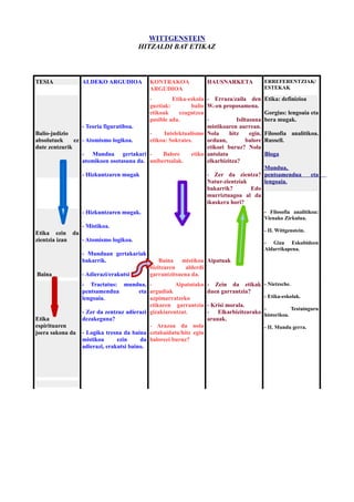 WITTGENSTEIN
HITZALDI BAT ETIKAZ
TESIA ALDEKO ARGUDIOA KONTRAKOA
ARGUDIOA
HAUSNARKETA ERREFERENTZIAK/
ESTEKAK
Balio-judizio
absolutuek ez
dute zentzurik
- Teoria figuratiboa.
- Atomismo logikoa.
- Mundua gertakari
atomikoen osotasuna da.
- Hizkuntzaren mugak
- Etika-eskola
guztiak: balio
etikoak ezagutzea
posible ada.
- Intelektualismo
etikoa: Sokrates.
- Balore etiko
unibertsalak.
- Erraza/zaila den
W.-en proposamena.
- Isiltasuna
mistikoaren aurrean.
Nola hitz egin,
orduan, balore
etikoei buruz? Nola
antolatu
elkarbizitza?
- Zer da zientza?
Natur-zientziak
bakarrik? Edo
murriztuagoa al da
ikuskera hori?
Etika: definizioa
Gorgias: lengoaia eta
bera mugak.
Filosofia analitikoa.
Russell.
Bloga
Mundua,
pentsamendua eta
lengoaia.
Etika ezin da
zientzia izan
Baina
- Hizkuntzaren mugak.
- Mistikoa.
- Atomismo logikoa.
- Munduan gertakariak
bakarrik.
- Adierazi/erakutsi
Baina mistikoa
bizitzaren alderdi
garrantzitsuena da.
Aipatuak
- Filosofia analitikoa:
Vienako Zirkulua.
- II. Wittgenstein.
- Giza Eskubideen
Aldarrikapena.
Etika
espirituaren
joera sakona da
- Tractatus: mundua,
pentsamendua eta
lengoaia.
- Zer da zentzuz adierazi
dezakeguna?
- Logika tresna da baina
mistikoa ezin da
adierazi, erakutsi baino.
- Aipatutako
argudiak
azpimarratzeko
etikaren garrantzia
gizakiarentzat.
- Arazoa da nola
eztabaidatu/hitz egin
baloreei buruz?
- Zein da etikak
duen garrantzia?
- Krisi morala.
- Elkarbizitzarako
arauak.
- Nietzsche.
- Etika-eskolak.
- Testuinguru
historikoa.
- II. Mundu gerra.
 