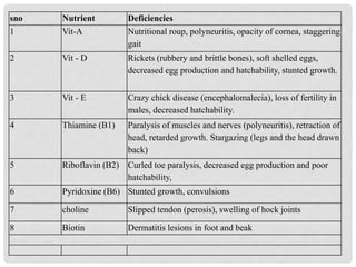 sno Nutrient Deficiencies
1 Vit-A Nutritional roup, polyneuritis, opacity of cornea, staggering
gait
2 Vit - D Rickets (rubbery and brittle bones), soft shelled eggs,
decreased egg production and hatchability, stunted growth.
3 Vit - E Crazy chick disease (encephalomalecia), loss of fertility in
males, decreased hatchability.
4 Thiamine (B1) Paralysis of muscles and nerves (polyneuritis), retraction of
head, retarded growth. Stargazing (legs and the head drawn
back)
5 Riboflavin (B2) Curled toe paralysis, decreased egg production and poor
hatchability,
6 Pyridoxine (B6) Stunted growth, convulsions
7 choline Slipped tendon (perosis), swelling of hock joints
8 Biotin Dermatitis lesions in foot and beak
 