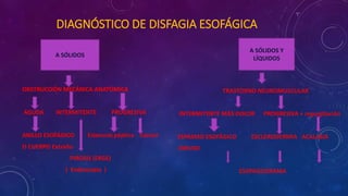 DIAGNÓSTICO DE DISFAGIA ESOFÁGICA
OBSTRUCCIÓN MECÁNICA ANATÓMICA
AGUDA INTERMITENTE PROGRESIVA
ANILLO ESOFÁGICO Estenosis péptica Cancer
O CUERPO Extraño
PIROSIS (ERGE)
( Endoscopia )
TRASTORNO NEUROMUSCULAR
INTERMITENTE MÁS DOLOR PROGRESIVA + regurgitación
ESPASMO ESOFÁGICO ESCLERODERMIA ACALASIA
DIFUSO
ESOFAGOGRAMA
A SÓLIDOS
A SÓLIDOS Y
LÍQUIDOS
 