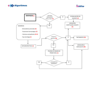 ¿SÍNTOMAS
AMENAZANTES
PARA LA VIDA? (B)
(C)
SÍ
DERIVACIÓN
HOSPITALARIA URGENTE
(D)
NO
PRUEBAS DE IMAGEN DE
PRIMER NIVEL (L...