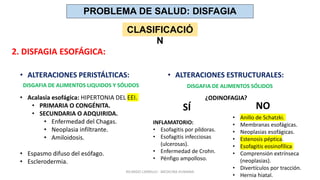 PROBLEMA DE SALUD: DISFAGIA
CLASIFICACIÓ
N
2. DISFAGIA ESOFÁGICA:
• ALTERACIONES PERISTÁLTICAS: • ALTERACIONES ESTRUCTURALES:
• Acalasia esofágica: HIPERTONIA DEL EEI.
• PRIMARIA O CONGÉNITA.
• SECUNDARIA O ADQUIRIDA.
• Enfermedad del Chagas.
• Neoplasia infiltrante.
• Amiloidosis.
• Espasmo difuso del esófago.
• Esclerodermia.
¿ODINOFAGIA?
SÍ NO
• Anillo de Schatzki.
• Membranas esofágicas.
• Neoplasias esofágicas.
• Estenosis péptica.
• Esofagitis eosinofílica
• Comprensión extrínseca
(neoplasias).
• Divertículos por tracción.
• Hernia hiatal.
INFLAMATORIO:
• Esofagitis por píldoras.
• Esofagitis infecciosas
(ulcerosas).
• Enfermedad de Crohn.
• Pénfigo ampolloso.
DISGAFIA DE ALIMENTOS LIQUIDOS Y SÓLIDOS DISGAFIA DE ALIMENTOS SÓLIDOS
RICARDO CARRILLO - MEDICINA HUMANA
 