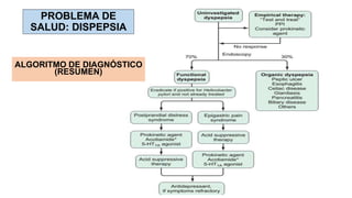 RICARDO CARRILLO - MEDICINA HUMANA
ALGORITMO DE DIAGNÓSTICO
(RESUMEN)
PROBLEMA DE
SALUD: DISPEPSIA
 