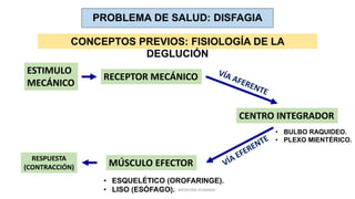 PROBLEMA DE SALUD: DISFAGIA
CONCEPTOS PREVIOS: FISIOLOGÍA DE LA
DEGLUCIÓN
ESTIMULO
MECÁNICO
RECEPTOR MECÁNICO
CENTRO INTEGRADOR
MÚSCULO EFECTOR
RESPUESTA
(CONTRACCIÓN)
• ESQUELÉTICO (OROFARINGE).
• LISO (ESÓFAGO).
• BULBO RAQUIDEO.
• PLEXO MIENTÉRICO.
RICARDO CARRILLO - MEDICINA HUMANA
 