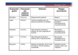 Evaluación
global
Frecuencia
por
palabras
habladas
Esfuerzo Rasgos
secundarios
Muy ligera 1/100 (1%) Ninguna tensión aparente Ninguno
Ligera 1/50 (2%) Tensión perceptible, pero con
bloqueos superados con facilidad
Mínimos (ojos abiertos,
parpadeos,
movimientos de la
musculatura facial)
Moderada 1/15 (7%) Clara indicación de tensión y
esfuerzo, de unos 2 segundos de
duración
Movimientos
perceptibles de la
musculatura facial
Grave 1/7 (15%) Clara indicación de tensión o
esfuerzo, de 2- 4 seg de duración
Movimientos
perceptibles de la
musculatura facial
Muy grave ¼ (25%) Esfuerzo considerable, de 5 s o más
de duración, intentos repetidos y
consistentes
Actividad muscular
enérgica, facial u otra
cualquiera
Wingate, 1977
 
