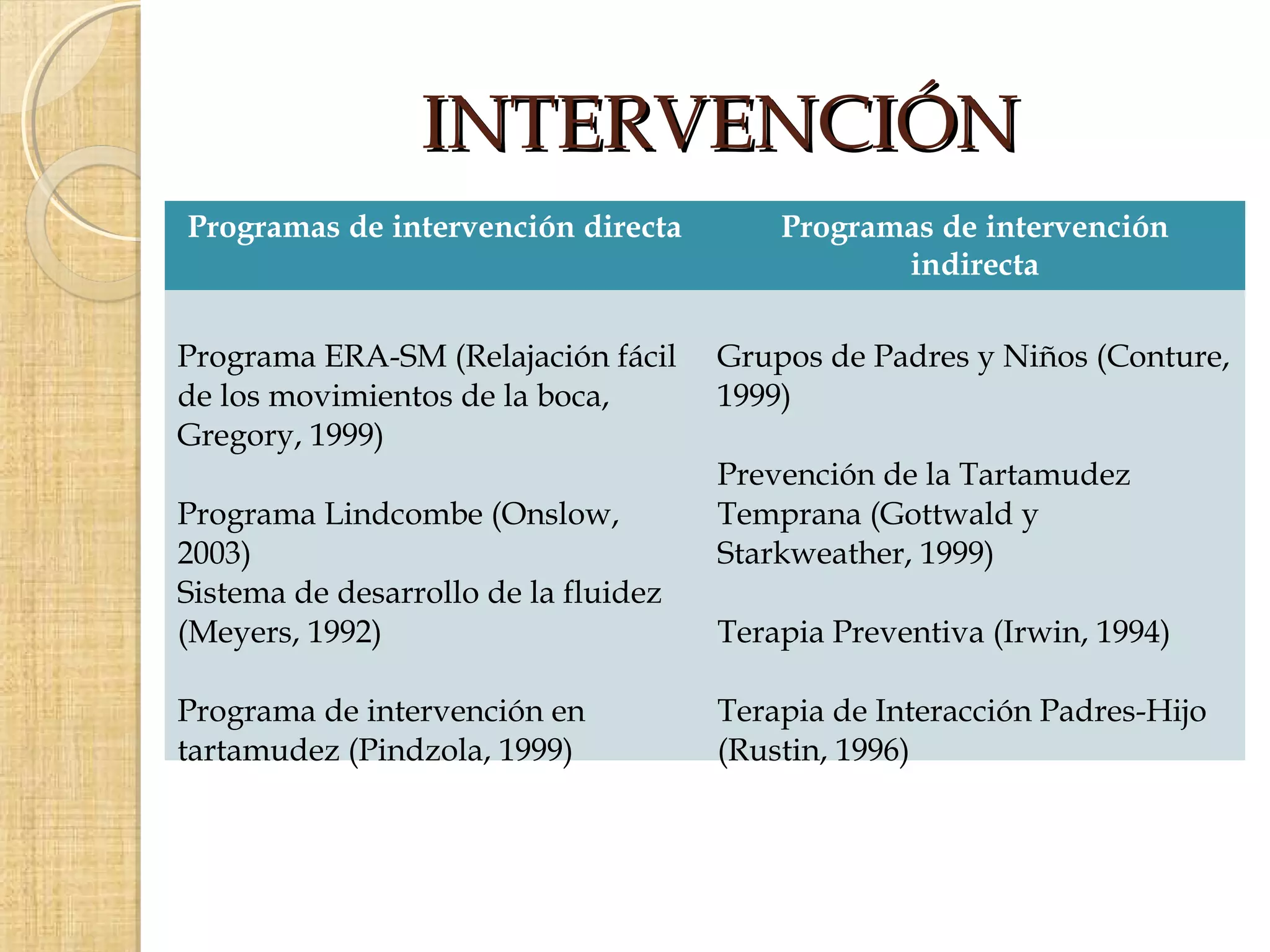 INTERVENCIÓN
Programas de intervención directa         Programas de intervención
                                                 indirecta

Programa ERA-SM (Relajación fácil     Grupos de Padres y Niños (Conture,
de los movimientos de la boca,        1999)
Gregory, 1999)
                                      Prevención de la Tartamudez
Programa Lindcombe (Onslow,           Temprana (Gottwald y
2003)                                 Starkweather, 1999)
Sistema de desarrollo de la fluidez
(Meyers, 1992)                        Terapia Preventiva (Irwin, 1994)

Programa de intervención en           Terapia de Interacción Padres-Hijo
tartamudez (Pindzola, 1999)           (Rustin, 1996)
 