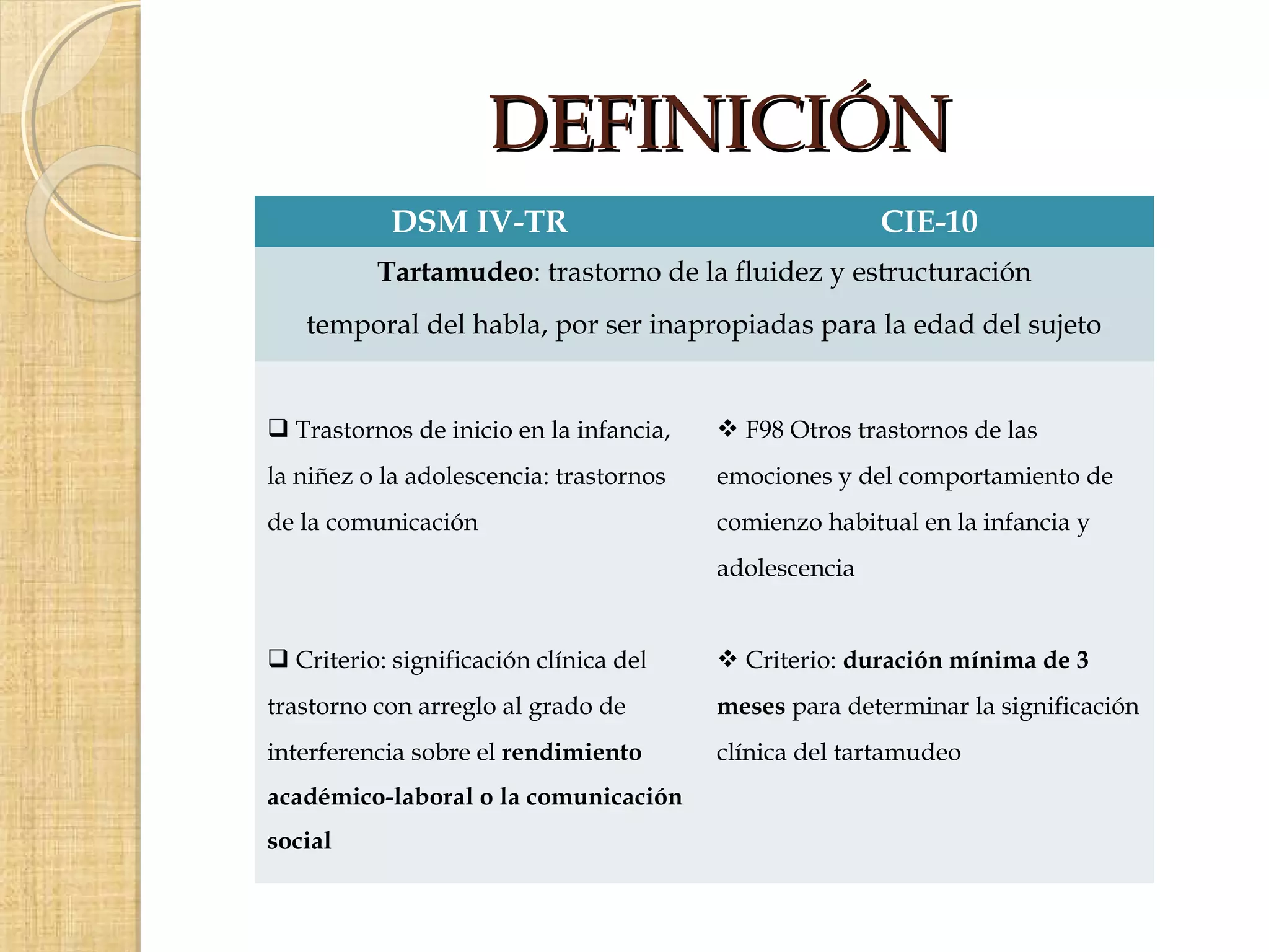 DEFINICIÓN
            DSM IV-TR                                   CIE-10
          Tartamudeo: trastorno de la fluidez y estructuración
   temporal del habla, por ser inapropiadas para la edad del sujeto


 Trastornos de inicio en la infancia,    F98 Otros trastornos de las
la niñez o la adolescencia: trastornos   emociones y del comportamiento de
de la comunicación                       comienzo habitual en la infancia y
                                         adolescencia


 Criterio: significación clínica del     Criterio: duración mínima de 3
trastorno con arreglo al grado de        meses para determinar la significación
interferencia sobre el rendimiento       clínica del tartamudeo
académico-laboral o la comunicación
social
 
