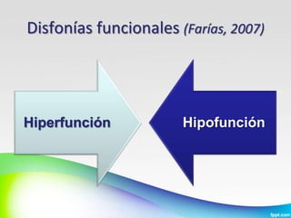 Disfonías funcionales (Farías, 2007)




Hiperfunción           Hipofunción
 