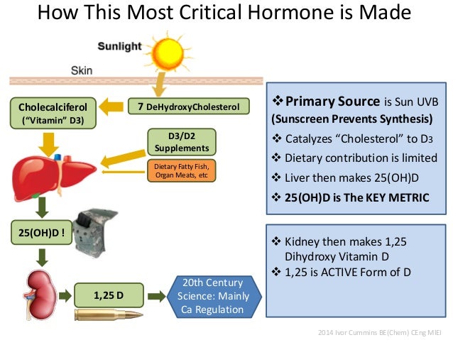D is for Debacle The Sun, Vitamin D, 25(OH)D and Health