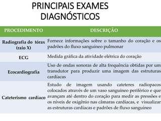 PROCEDIMENTO DESCRIÇÃO
Radiografia do tórax
(raio X)
Fornece informações sobre o tamanho do coração e os
padrões do fluxo sanguíneo pulmonar
ECG Medida gráfica da atividade elétrica do coração
Ecocardiografia
Uso de ondas sonoras de alta frequência obtidas por um
transdutor para produzir uma imagem das estruturas
cardíacas
Cateterismo cardíaco
Estudo de imagem usando cateteres radiopacos
colocados através de um vaso sanguíneo periférico e que
avançam até dentro do coração para medir as pressões e
os níveis de oxigênio nas câmaras cardíacas, e visualizar
as estruturas cardíacas e padrões de fluxo sanguíneo
PRINCIPAIS EXAMES
DIAGNÓSTICOS
 