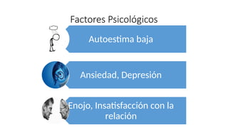 Factores Psicológicos
Autoestima baja
Ansiedad, Depresión
Enojo, Insatisfacción con la
relación
 