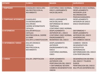 ESTADIO

CLINICA

IMAGEN

I TEMPRANO

CHASQUIDO INDOLORO
SIN RESTRICCION AL
MOVIMIENTO

II TEMPRANO INTERMEDIO

CHASQUIDO
OCASIONALMENTE
DOLOROSO
CIERRE INTERMITENTE
CEFALEA
DOLOR ARTICULA
CEFALEA
RESTRICCION AL CIERRE
20-30MM
DOLOR A LA MASTICACION

CONTORNO OSEO NORMAL FORMA DE DISCO NORMAL
DISCO LIGERAMENTE
DESPLAZAMIENTO
HACIA DELANTE
ANTERIOR LEVE
INCORDINACION
PASIVA(CHASQUIDO)
DISCO LIGERAMENTE
DESPLAZAMIENTO
HACIA DELANTE
ANTERIOR DE DISCO
DEFORMIDAD DE DISCO
DISCO ENGROSADO
TEMPRANA
CONTORNO OSEO NORMAL
DESPLAZAMIENTO
DEFORMIDAD Y
ANTERIOR DE L DISCO
DESPLAZAMIENTO
CONTORNO OSEO NORMAL ANTERIOR DEL DISCO
ENGROSAMIENTO
ADHERENCIAS
MODERADO DEL DISCO
SIN CAMBIOS OSEOS

III INTERMEDIO

QUIRURGICO

IV INTERMEDIO TARDIO

DOLOR CRONICO
CEFALEA
RESTRICCION AL
MOVIMIENTO

DESPLAZAMIENTO
ANTERIOR
ENGROSAMIENTO DEL
DISCO
CONTORNO ANORMAL
OSEO

CAMBIOS OSEOS
DEGENERATIVOS
OSTEOFITOS
ADHERENCIAS
DEFORMIDADES DEL DISCO
CON PERFORACION

V TARDIO

DOLOR, CREPITACION

DESPLAZAMIENTO
ANTERIOR CON
PERFORACION DEL DISCO
Y DEFORMIDAD SEVERA
CAMBIOS DEGENERATIVOS
OSEOS

DEGENERACION SEVERA
DEL DISCO Y TEJIDOS
DUROS
PERFORACION DEL DISCO
MULTIPLES ADHERENCIAS

 