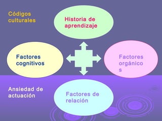 Códigos
culturales

Historia de
aprendizaje

Factores
cognitivos

Ansiedad de
actuación

Factores
orgánico
s

Factores de
relación

 