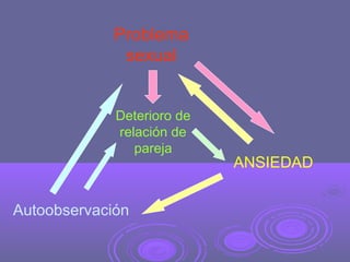 Problema
sexual
Deterioro de
relación de
pareja

Autoobservación

ANSIEDAD

 