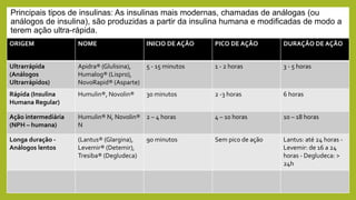Principais tipos de insulinas: As insulinas mais modernas, chamadas de análogas (ou
análogos de insulina), são produzidas a partir da insulina humana e modificadas de modo a
terem ação ultra-rápida.
ORIGEM NOME INICIO DE AÇÃO PICO DE AÇÃO DURAÇÃO DE AÇÃO
Ultrarrápida
(Análogos
Ultrarrápidos)
Apidra® (Glulisina),
Humalog® (Lispro),
NovoRapid® (Asparte)
5 - 15 minutos 1 - 2 horas 3 - 5 horas
Rápida (Insulina
Humana Regular)
Humulin®, Novolin® 30 minutos 2 -3 horas 6 horas
Ação intermediária
(NPH – humana)
Humulin® N, Novolin®
N
2 – 4 horas 4 – 10 horas 10 – 18 horas
Longa duração -
Análogos lentos
(Lantus® (Glargina),
Levemir® (Detemir),
Tresiba® (Degludeca)
90 minutos Sem pico de ação Lantus: até 24 horas -
Levemir: de 16 a 24
horas - Degludeca: >
24h
 