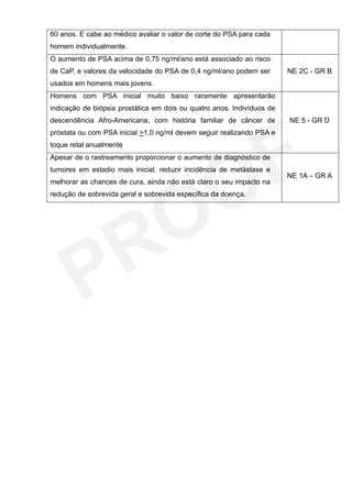 60 anos. E cabe ao médico avaliar o valor de corte do PSA para cada
homem individualmente.
O aumento de PSA acima de 0,75 ng/ml/ano está associado ao risco
de CaP, e valores da velocidade do PSA de 0,4 ng/ml/ano podem ser       NE 2C - GR B
usados em homens mais jovens.
Homens com PSA inicial muito baixo raramente apresentarão
indicação de biópsia prostática em dois ou quatro anos. Indivíduos de
descendência Afro-Americana, com história familiar de câncer de         NE 5 - GR D
próstata ou com PSA inicial >1,0 ng/ml devem seguir realizando PSA e
toque retal anualmente
Apesar de o rastreamento proporcionar o aumento de diagnóstico de
tumores em estadio mais inicial, reduzir incidência de metástase e
                                                                        NE 1A – GR A
melhorar as chances de cura, ainda não está claro o seu impacto na
redução de sobrevida geral e sobrevida específica da doença.
 