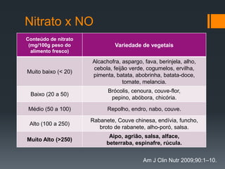 Nitrato x NO
Conteúdo de nitrato
(mg/100g peso do
alimento fresco)

Variedade de vegetais

Muito baixo (< 20)

Alcachofra, aspargo, fava, berinjela, alho,
cebola, feijão verde, cogumelos, ervilha,
pimenta, batata, abobrinha, batata-doce,
tomate, melancia.

Baixo (20 a 50)

Brócolis, cenoura, couve-flor,
pepino, abóbora, chicória.

Médio (50 a 100)

Repolho, endro, nabo, couve.

Alto (100 a 250)

Rabanete, Couve chinesa, endívia, funcho,
broto de rabanete, alho-poró, salsa.

Muito Alto (>250)

Aipo, agrião, salsa, alface,
beterraba, espinafre, rúcula.
Am J Clin Nutr 2009;90:1–10.

 