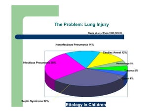 The Problem: Lung Injury
                                               Davis et al., J Peds 1993;123:35




                        Noninfectious Pneumonia 14%

                                                            Cardiac Arrest 12%


 Infectious Pneumonia 28%                                                Hemorrhage 5%


                                                                                   Trauma 5%


                                                                                  Other 4%




Septic Syndrome 32%
                               Etiology In Children
 