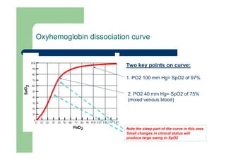 Oxyhemoglobin dissociation curve


                         Two key points on curve:

                         1. PO2 100 mm Hg= SpO2 of 97%


                         2. PO2 40 mm Hg= SpO2 of 75%
                         (mixed venous blood)




                         Note the steep part of the curve in this area
                         Small changes in clinical status will
                         produce large swing in SpO2
 