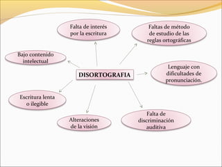 Falta de interés       Faltas de método
                  por la escritura       de estudio de las
                                        reglas ortográficas

Bajo contenido
  intelectual
                                                 Lenguaje con
                     DISORTOGRAFIA              dificultades de
                                                pronunciación.


Escritura lenta
  o ilegible
                                         Falta de
                  Alteraciones       discriminación
                  de la visión          auditiva
 