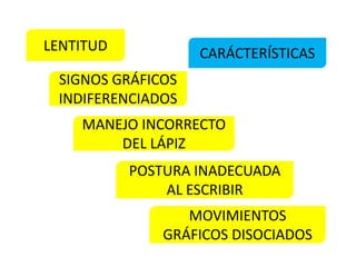 LENTITUD
MOVIMIENTOS
GRÁFICOS DISOCIADOS
SIGNOS GRÁFICOS
INDIFERENCIADOS
MANEJO INCORRECTO
DEL LÁPIZ
POSTURA INADECUADA
AL ESCRIBIR
CARÁCTERÍSTICAS
 