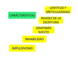 GRAFISMO
SUELTO
RIGIDEZ DE LA
ESCRITURA
INHABILIDAD
LENTITUD Y
METICULOSIDAD
IMPULSIVIDAD
CARÁCTERÍSTICAS
 