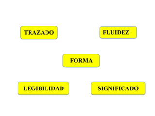 TRAZADO
SIGNIFICADO
FLUIDEZ
LEGIBILIDAD
FORMA
 