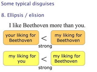 Some typical disguises
8. Ellipsis / elision
<
strong
my liking for
you
my liking for
Beethoven
<
strong
your liking for
Beethoven
my liking for
Beethoven
I like Beethoven more than you.
 