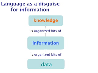 Language as a disguise
for information
knowledge
information
data
is organized bits of
is organized bits of
 