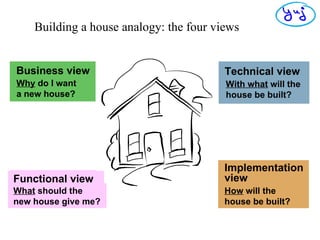 Building a house analogy: the four views Why  do I want  a new house? Business view Functional view What  should the  new house give me? Technical view With what  will the house be built? Implementation view How  will the house be built? 