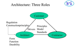 Architecture: Three Roles Customer Architect Contractor Form Function Durability Regulation Constructionprinciples Drivers Principles Model Standards 