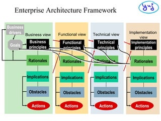 Enterprise Architecture Framework Functional principles Rationales Implications Obstacles Functional view Implementation principles Rationales Implications Obstacles Implementation  view Business view Actions Business drivers Goals Business principles Rationales Implications Obstacles Actions Technical view Obstacles Rationales Technical principles Implications Actions Actions 