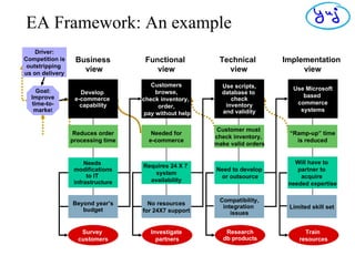EA Framework: An example Survey  customers Train  resources Use Microsoft based  commerce systems “ Ramp-up” time is reduced  Will have to  partner to  acquire  needed expertise Limited skill set Implementation  view Business  view Research db products Technical  view Compatibility, integration  issues Need to develop or outsource Customer must  check inventory,  make valid orders Use scripts, database to  check inventory and validity Customers browse, check inventory,  order,  pay without help Needed for e-commerce Requires 24 X 7  system availability No resources for 24X7 support Functional  view Investigate  partners Goal: Improve time-to- marke t Develop  e-commerce  capability Reduces order processing time Needs  modifications to IT  infrastructure Beyond year’s budget Driver: Competition is outstripping  us on delivery 