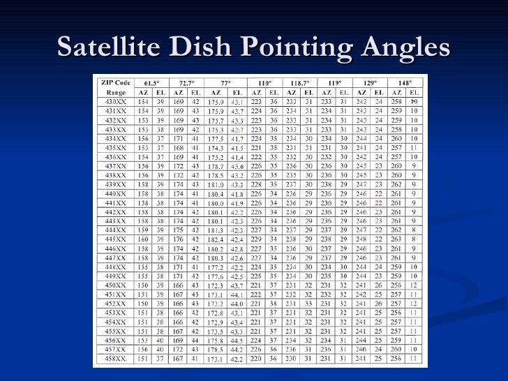 Dish4 You Inclinometer