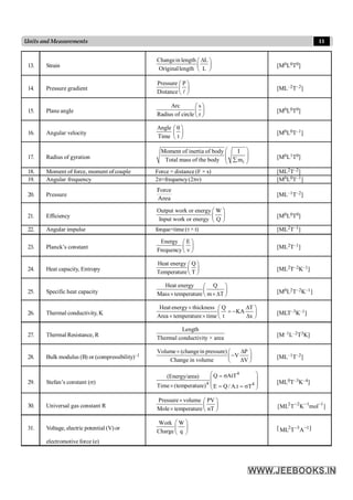 11
Units and Measurements
13. Strain
Changein length L
Originallength L
D
æ ö
ç ÷
è ø
[M0L0T0]
14. Pressure gradient
Pressure P
Distance
æ ö
ç ÷
è ø
l
[ML–2T–2]
15. Plane angle
Arc s
Radius of circle r
æ ö
ç ÷
è ø
[M0L0T0]
16. Angular velocity
Angle
Time t
q
æ ö
ç ÷
è ø
[M0L0T–1]
17. Radius of gyration
i
Moment of inertia of body I
Total mass of the body m
æ ö
ç ÷
ç ÷
å
è ø
[M0L1T0]
18. Moment of force, moment of couple Force × distance (F × s) [ML2T–2]
19. Angular frequency 2p×frequency(2pn) [M0L0T–1]
20. Pressure
Force
Area
[ML–1T–2]
21. Efficiency
Output work or energy W
Input work or energy Q
æ ö
ç ÷
è ø
[M0L0T0]
22. Angular impulse forque×time (t × t) [ML2T–1]
23. Planck’s constant
Energy E
Frequency
æ ö
ç ÷
n
è ø
[ML2T–1]
24. Heat capacity, Entropy
Heat energy Q
Temperature T
æ ö
ç ÷
è ø
[ML2T–2K–1]
25. Specific heat capacity
Heat energy Q
Mass temperature m T
æ ö
ç ÷
´ ´D
è ø [M0L2T–2K–1]
26. Thermal conductivity, K
Heat energy thickness Q T
KA
Area temperature time t x
´ D
æ ö
= -
ç ÷
´ ´ D
è ø
[MLT–3K–1]
27. Thermal Resistance, R
Length
Thermal conductivity × area
[M–1L–2T3K]
28. Bulk modulus (B) or (compressibility)–1
Volume (changein pressure) P
V
Change in volume V
´ D
æ ö
-
ç ÷
D
è ø
[ML–1T–2]
29. Stefan’s constant (s)
4
4 4
Q AtT
(Energy/area)
Time (temperature) E Q/ A.t T
æ ö
= s
ç ÷
ç ÷
´ = = s
è ø
[ML0T–3K–4]
30. Universal gas constant R
Pressure volume PV
Mole temperature nT
´ æ ö
ç ÷
´ è ø
]
mol
K
T
ML
[ 1
1
2
2 -
-
-
31. Voltage, electric potential (V) or
Work W
Charge q
æ ö
ç ÷
è ø
[ 1
3
2
A
T
ML -
- ]
electromotive force (e)
 