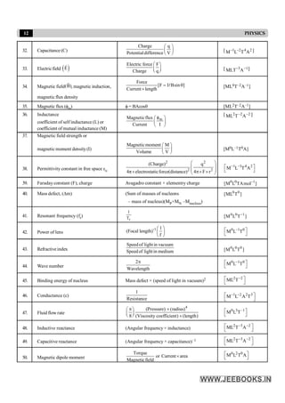12 PHYSICS
32. Capacitance (C)
Charge q
Potentialdifference V
æ ö
ç ÷
è ø
[ 2
4
2
1
A
T
L
M -
- ]
33. Electricfield ( )
E
r Electric force F
Charge q
æ ö
ç ÷
è ø
[ 1
3
A
MLT -
- ]
34. Magnetic field(B)
r
, magnetic induction,
Force
[F I Bsin ]
Current length
= q
´
l [ML0T–2A–1]
magnetic flux density
35. Magnetic flux (fm) f = BAcosq [ML2T–2A–1]
36. Inductance
m
Magneticflux
Current I
f
æ ö
ç ÷
è ø
[ 2
2
2
A
T
ML -
- ]
coefficient of self inductance (L) or
coefficient of mutual inductance (M)
37. Magnetic field strength or
magnetic moment density(I)
Magneticmoment M
Volume V
æ ö
ç ÷
è ø
[M0L–1T0A]
38. Permittivity constant in free space eo
2 2
2 2
(Charge) q
4π electrostaticforce(distance) 4 F r
æ ö
ç ÷
ç ÷
´ p´ ´
è ø
1 3 4 2
M L T A
- -
é ù
ë û
39. Faraday constant (F), charge Avagadro constant × elementry charge ]
mol
TA
L
M
[ 1
0
0 -
40. Mass defect, (Dm) (Sum of masses of nucleons 0 0
[ML T ]
– mass of nucleus)(MP+MN –Mnucleus)
41. Resonant frequency (fr)
r
1
T ]
T
L
M
[ 1
0
0 -
42. Power of lens
-1 1
(Focal length)
f
æ ö
ç ÷
è ø
0 1 0
M L T
-
é ù
ë û
43. Refractive index
Speedof lightin vacuum
Speedof lightin medium
0 0 0
[M L T ]
44. Wave number
2
Wavelength
p 0 1 0
M L T
-
é ù
ë û
45. Binding energy of nucleus Mass defect × (speed of light in vacuum)2 2 2
ML T-
é ù
ë û
46. Conductance (c)
1
Resistance
1 2 2 3
M L A T
- -
é ù
ë û
47. Fluid flow rate
4
(Pressure) (radius)
8 (Viscosity coefficient) (length)
p ´
æ ö
ç ÷
è ø ´
0 3 –1
M L T
é ù
ë û
48. Inductive reactance (Angular frequency× inductance)
2 3 2
ML T A
- -
é ù
ë û
49. Capacitive reactance (Angular frequency × capacitance)–1 2 3 2
ML T A
- -
é ù
ë û
50. Magnetic dipole moment
Torque
or Current area
Magneticfield
´
0 2 0
M L T A
é ù
ë û
 