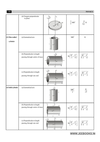 178 PHYSICS
(d)Tangent perpendicular
to plane
3
2
MR2 3
2
R
(3) Thinwalled (a)Geometrical axis MR2 R
cylinder
(b) Perpendicular to length 2 2
R L
M
2 12
æ ö
+
ç ÷
è ø
2 2
R L
2 12
+
passing through centre of mass
(c) Perpendicular to length 2 2
R L
M
2 3
æ ö
+
ç ÷
è ø
2 2
R L
2 3
+
passing through one end
(4) Solid cylinder (a)Geometrical axis
2
MR
2
R
2
(b) Perpendicular to length
2 2
R L
M
4 12
æ ö
+
ç ÷
è ø
2 2
R L
4 12
+
passing through centre of mass
(c) Perpendicular to length 2 2
R L
M
4 3
é ù
+
ê ú
ê ú
ë û
2 2
R L
4 3
+
passing through one end
Ic
Id
R
M
cm
Ic
M
cm
L
R
Ic
M
cm
L
R
Ic
M
cm
L
R
I
d
Ic
M
cm
R
L
M
L
Ic
cm
R
I
M
L
Ic
cm
Id
R
 