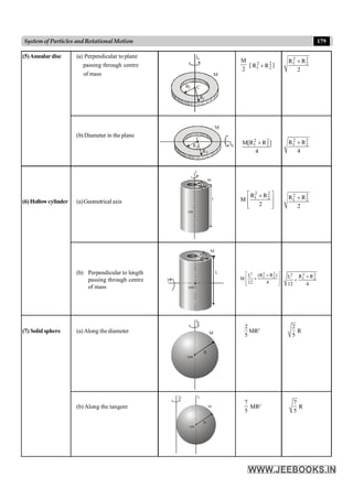 179
System of Particles andRotationalMotion
(5)Annular disc (a) Perpendicular to plane
passing through centre
M
2
[ 2 2
1 2
R R
+ ]
2 2
1 2
R R
2
+
of mass
(b) Diameter in the plane
2 2
1 2
M[R R ]
4
+ 2 2
1 2
R R
4
+
(6) Hollowcylinder (a)Geometrical axis
2 2
1 2
R R
M
2
é ù
+
ê ú
ê ú
ë û
2 2
1 2
R R
2
+
(b) Perpendicular to length
passing through centre
2 2
2
1 2
(R R )
L
M
12 4
é ù
+
+
ê ú
ê ú
ë û
2 2
2
1 2
R R
L
12 4
+
+
of mass
(7) Solid sphere (a)Along the diameter
2
5
MR2
2
5
R
(b) Along the tangent
7
5
MR2
7
5
R
Ic
R1
R2 C
M
Ic
R1
R2
C
M
I
M
cm
L
R1
R2
M
cm
L
R1
R2
I
Ic
M
cm
R
Ic
M
cm
R
Id
 
