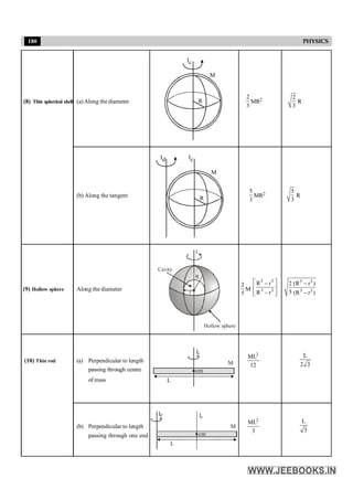 180 PHYSICS
(8) Thin spherical shell (a)Along the diameter
Ic
M
R
2
3
MR2
2
3
R
(b) Along the tangent
I
I c
d
M
R
5
3
MR2
5
3
R
(9) Hollow sphere Along the diameter
Cavity
Hollow sphere
R
r
I
2
5
M
5 5
3 3
R r
R r
é ù
-
ê ú
-
ê ú
ë û
5 5
3 3
2 (R r )
5 (R r )
-
-
(10) Thin rod (a) Perpendicular to length
2
ML
12
L
2 3
passing through centre
of mass
(b) Perpendicular to length
2
ML
3
L
3
passing through one end
M
cm
L
Ic
M
cm
L
Ic
Id
 