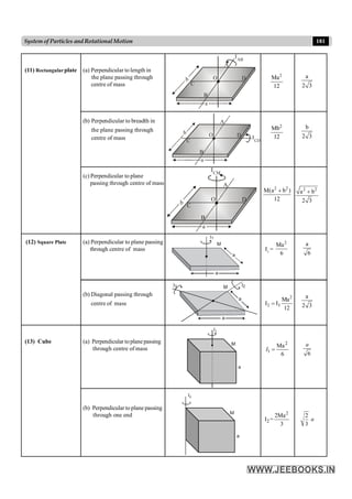 181
System of Particles andRotationalMotion
(11) Rectangularplate (a) Perpendicular to length in
2
Ma
12
a
2 3
the plane passing through
centre of mass
a
b O
AB
A
B
C
D
I
(b) Perpendicular to breadth in
2
Mb
12
b
2 3
the plane passing through
centre of mass
a
b O
CD
A
B
C
D I
(c) Perpendicular to plane
passing through centre of mass
a
b
O
CM
A
B
C
D
I
2 2
M(a b )
12
+ 2 2
a b
2 3
+
(12) Square Plate (a) Perpendicular to plane passing
I1
M
a
a
through centre of mass I1
=
2
Ma
6
a
6
(b) Diagonal passing through
I2
I3 M
a
a 2
2 3
Ma
I I
12
=
a
2 3
centre of mass
(13) Cube (a) Perpendicular toplanepassing
I1
M
a
2
1
Ma
6
I =
6
a
through centre of mass
(b) Perpendicular to plane passing
M
a
I2
2
2
2Ma
I =
3
2
3
a
through one end
 
