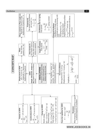 355
Oscillations
 