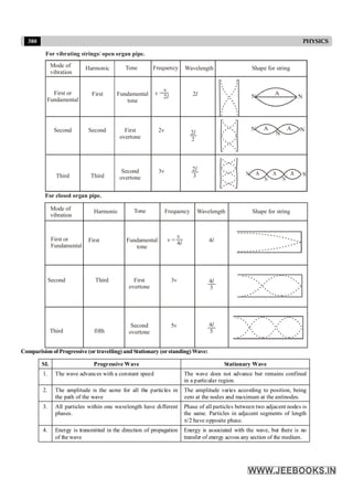 380 PHYSICS
For vibrating strings/ open organ pipe.
Mode of
vibration
First or
Fundamental
First Fundamental
tone
2l
Second Second First
overtone
Second
overtone
3n
2n
Third Third
Harmonic Tone Frequency Wavelength Shape for string
N N
N
A
A
N
N
A
v
2l
n =
2
3
l
2
2
l
For closed organ pipe.
Mode of
vibration
First or
Fundamental
First Fundamental
tone
4l
Second Third First
overtone
Second
overtone
5n
3n
Third fifth
Harmonic Tone Frequency Wavelength Shape for string
v
4l
n =
4
3
l
4
5
l
Comparision of Progressive (or travelling) and Stationary (orstanding) Wave:
SI. Progressive Wave Stationary Wave
1. The wave advances with a constant speed The wave does not advance but remains confined
in a particular region.
2. The amplitude is the same for all the particles in
the path of the wave
The amplitude varies according to position, being
zero at the nodes and maximum at the antinodes.
3. All particles within one wavelength have different
phases.
Phase of all particles between two adjacent nodes is
the same. Particles in adjacent segments of length
p/2 have opposite phase.
4. Energy is transmitted in the direction of propagation
of the wave
Energy is associated with the wave, but there is no
transfer of energy across any section of the medium.
 