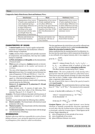 381
Waves
ComparativeStudyofInterference, BeatsandStationaryWave:
Interference
Superposition of two waves
of nearly same amplitude or
same amplitude having a
constant phase difference (or
no phase difference)
travelling in the same
direction and with the same
wavelength show the
phenomenon of interference.
Maxima and minima are
fixed at their locations.
Beats
Superposition of two waves
of same amplitude having
zero phase difference
moving in the same direction
having small difference in
frequency (less than 10 Hz)
show the phenomenon of
beats.
Maxima and minima vary
periodically with time at
every location.
Stationary wave
Superposition of two waves
of same amplitude having a
constant phase difference (or
no phase difference) moving
in opposite direction having
same frequency give rise to
stationary waves.
Maxima and minima are
fixed at their locations.
CHARACTERISTICS OF SOUND
1. A musical sound consists of quick, regular and periodic
succession of compressions and rarefactions without a
sudden change in amplitude.
2. A noise, consists ofslow, irregular and a periodic succession
of compressions and rarefactions, that may have sudden
changes in amplitude.
3. (i) Pitch, (ii) loudnessand (iii) quality arethecharacteristics
of musical sound.
4. Pitch depends on frequency, loudness depends on intensity
and, quality depends on the number and intensity of
overtones.
5. The ratio of the frequencies of the two notes is called the
interval between them. For example interval between two
notes offrequencies 512 Hz and 1024 Hz is 1 : 2 (or 1/2).
6. Two notes are said to be in unison if their frequencies are
equal, i.e., if the interval between them is 1 : 1.
Some other common intervals, found useful in producing
musical sound are the following:
Octave (1 : 2), majortone (8 : 9), minortone (9 : 10) and
semitone (15 : 16)
7. Major diatonic scale : It consists of eight n