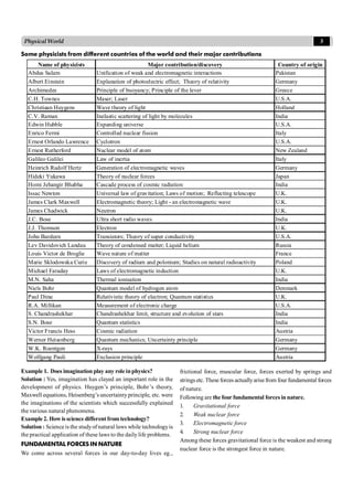 3
PhysicalWorld
Some physicists from different countries of the world and their major contributions
Name of physicists Major contribution/discovery Country of origin
Abdus Salam Unification of weak and electromagnetic interactions Pakistan
Albert Einstein Explanation of photoelectric effect; Theory of relativity Germany
Archimedes Principle of buoyancy; Principle of the lever Greece
C.H. Townes Maser; Laser U.S.A.
Christiaan Huygens Wave theory of light Holland
C.V. Raman Inelastic scattering of light by molecules India
Edwin Hubble Expanding universe U.S.A.
Enrico Fermi Controlled nuclear fission Italy
Ernest Orlando Lawrence Cyclotron U.S.A.
Ernest Rutherford Nuclear model of atom New Zealand
Galileo Galilei Law of inertia Italy
Heinrich Rudolf Hertz Generation of electromagnetic waves Germany
Hideki Yukawa Theory of nuclear forces Japan
Homi Jehangir Bhabha Cascade process of cosmic radiation India
Issac Newton Universal law of gravitation; Laws of motion; Reflecting telescope U.K.
James Clark Maxwell Electromagnetic theory; Light - an electromagnetic wave U.K.
James Chadwick Neutron U.K.
J.C. Bose Ultra short radio waves India
J.J. Thomson Electron U.K.
John Bardeen Transistors; Theory of super conductivity U.S.A.
Lev Davidovich Landau Theory of condensed matter; Liquid helium Russia
Louis Victor de Broglie Wave nature of matter France
Marie Sklodowska Curie Discovery of radium and polonium; Studies on natural radioactivity Poland
Michael Faraday Laws of electromagnetic induction U.K.
M.N. Saha Thermal ionisation India
Niels Bohr Quantum model of hydrogen atom Denmark
Paul Dirac Relativistic theory of electron; Quantum statistics U.K.
R.A. Millikan Measurement of electronic charge U.S.A.
S. Chandrashekhar Chandrashekhar limit, structure and evolution of stars India
S.N. Bose Quantum statistics India
Victor Francis Hess Cosmic radiation Austria
Werner Heisenberg Quantum mechanics; Uncertainty principle Germany
W.K. Roentgen X-rays Germany
Wolfgang Pauli Exclusion principle Austria
Example 1. Does imagination play any role inphysics?
Solution : Yes, imagination has clayed an important role in the
development of physics. Huygen’s principle, Bohr’s theory,
Maxwell equations, Heisenberg’s uncertaintyprinciple, etc. were
the imaginations of the scientists which successfully explained
the various natural phenomena.
Example 2. How isscience different fromtechnology?
Solution : Science is the studyofnatural laws while technologyis
the practical application of these laws to the daily life problems.
FUNDAMENTAL FORCES IN NATURE
We come across several forces in our day-to-day lives eg.,
frictional force, muscular force, forces exerted by springs and
strings etc. These forces actuallyarisefrom four fundamental forces
of nature.
Following are the four fundamental forces in nature.
1. Gravitational force
2. Weak nuclear force
3. Electromagnetic force
4. Strong nuclear force
Among these forces gravitational force is the weakest and strong
nuclear force is the strongest force in nature.
 