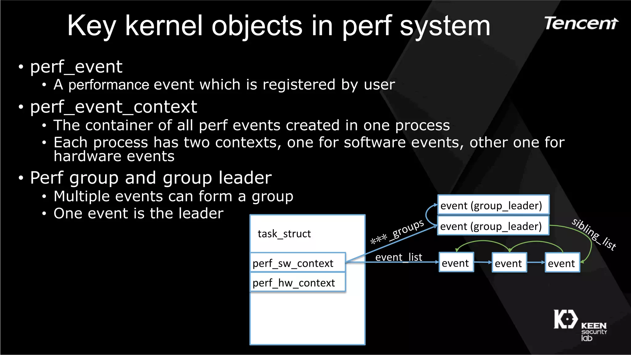 Key kernel objects in perf system
•  perf_event
•  A performance event which is registered by user
•  perf_event_context
•  The container of all perf events created in one process
•  Each process has two contexts, one for software events, other one for
hardware events
•  Perf group and group leader
•  Multiple events can form a group
•  One event is the leader
perf_sw_context
perf_hw_context
task_struct
event event event
event_list
event	(group_leader)
event	(group_leader)
 