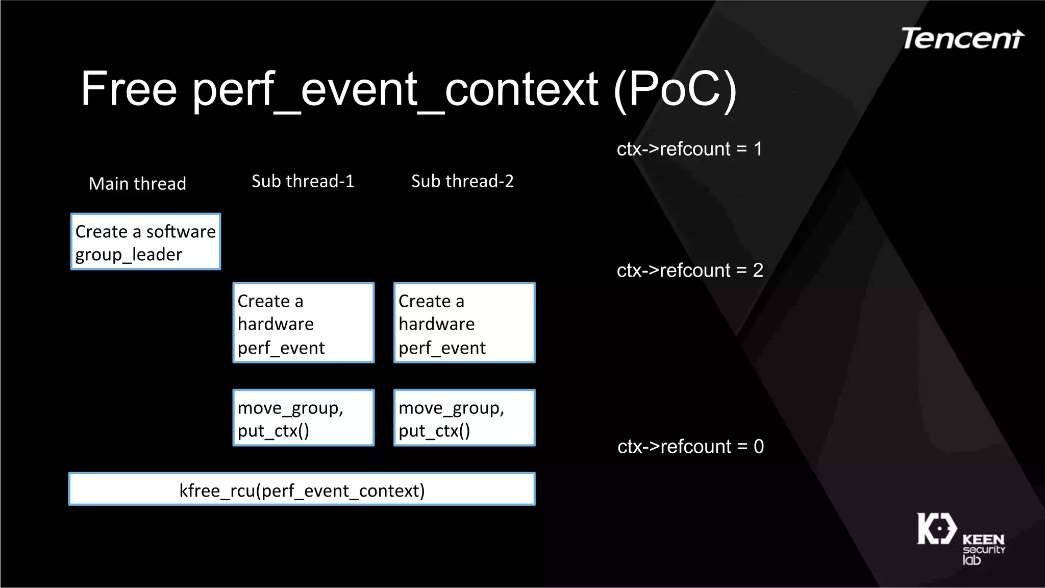 Free perf_event_context (PoC)
Create	a	soJware	
group_leader
Create	a	
hardware	
perf_event
Create	a	
hardware	
perf_event
Main	thread Sub	thread-1 Sub	thread-2
move_group,	
put_ctx()	
move_group,	
put_ctx()	
kfree_rcu(perf_event_context)
ctx->refcount = 1
ctx->refcount = 2
ctx->refcount = 0
 