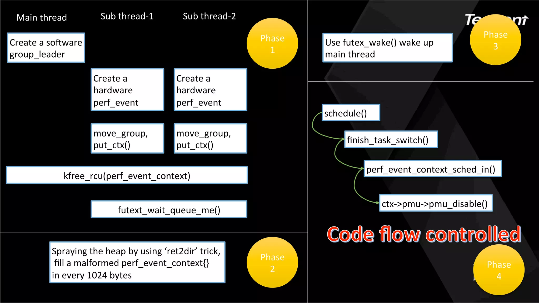 Create	a	soJware	
group_leader
Create	a	
hardware	
perf_event
Create	a	
hardware	
perf_event
Main	thread Sub	thread-1 Sub	thread-2
move_group,	
put_ctx()	
move_group,	
put_ctx()	
kfree_rcu(perf_event_context)
futext_wait_queue_me()
Phase	
1
Phase	
2
Spraying	the	heap	by	using	‘ret2dir’	trick,	
	ﬁll	a	malformed	perf_event_context{}		
in	every	1024	bytes
Use	futex_wake()	wake	up	
main	thread	
Phase	
4
schedule()
ﬁnish_task_switch()
perf_event_context_sched_in()
ctx->pmu->pmu_disable()
Phase	
3
 