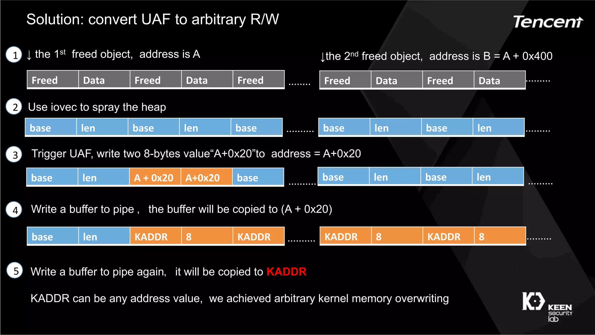 ········
Trigger UAF, write two 8-bytes value“A+0x20”to address = A+0x20
↓ the 1st freed object, address is A
Solution: convert UAF to arbitrary R/W
↓the 2nd freed object, address is B = A + 0x400
Use iovec to spray the heap
Freed Data Freed Data Freed Freed Data Freed Data ·········
base len base len base base len base len ···················
base len A	+	0x20 A+0x20 base
··········
base len base len
Write a buffer to pipe ，the buffer will be copied to (A + 0x20)
·········
base len KADDR 8 KADDR ·········· KADDR 8 KADDR 8 ·········
Write a buffer to pipe again，it will be copied to KADDR
KADDR can be any address value, we achieved arbitrary kernel memory overwriting
1
2
3
4
5
 