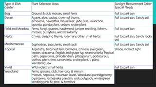 Type of Dish
Garden
Plant Selection Ideas Sunlight Requirement Other
Special Needs
Bog Ground & club mosses, small ferns Full to part sun
Desert Agave, aloe, cactus, crown of thorns,
echeveria, haworthia, house leek, jade, sun, kalanchoe,
opuntia, panda plant, sedum, snake plant
Full to part sun, Sandy soil
Field and Meadow Ferns, fungi, grasses, hawkweed, juniper seedling, lichens,
mosses, pussytoes, wild strawberry
Full to part sun
Herbs Chives, creeping thyme, rosemary, other small herbs Full to part sun, Sandy rocky
soil
Mediterranean Euphorbias, succulents, small cacti Full to part sun, Sandy soil
Tropical Aspidistra, birdsnest fern, bromelia, Chinese evergreen,
croton, dracaena, English and grape ivy, neantha bella Tropical
palm, peperomia, philodendron, pittosporum, podocarpus,
pothos, pteris fern, sansevieria, snake plant, ti plant,
wandering Jew
Shade, indirect light
Violet Wild violets, small herbs Full to part sun
Woodland Ferns, grasses, club, hair-cap, & minum
mosses, hepatica, mountain laurel, Woodland partridgeberry,
pipsissewa, rattlesnake plantain, rock polypody, wintergreen
seedling yew, fir, pine, & hemlock
 